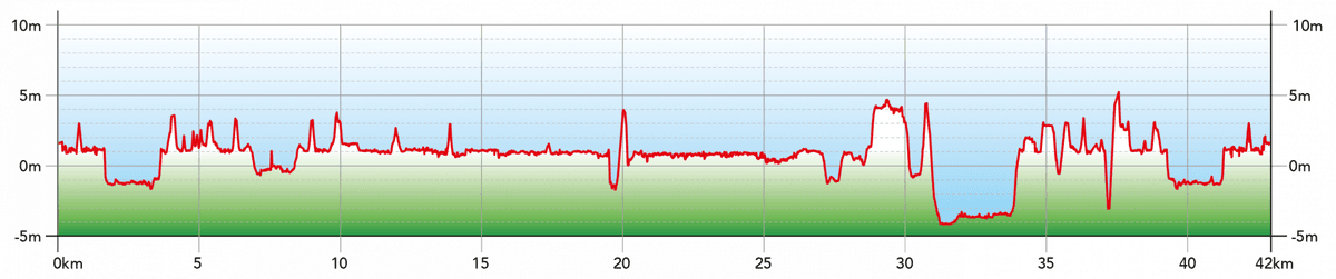 Amsterdam Marathon elevation profile