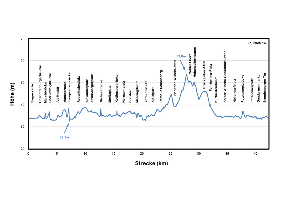 Berlin Marathon elevation profile