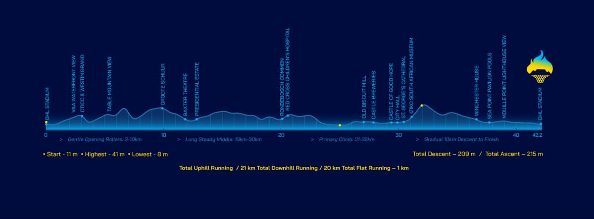 Cape Town Marathon elevation profile