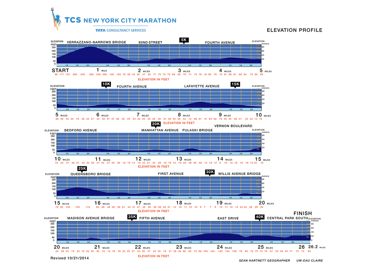 New York City Marathon elevation profile