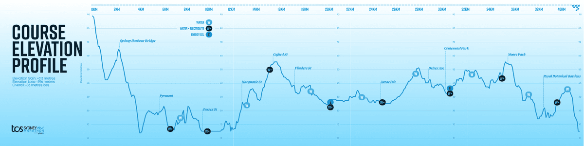 Sydney Marathon elevation profile