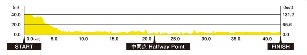Tokyo Marathon elevation profile