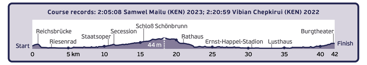 Vienna City Marathon elevation profile