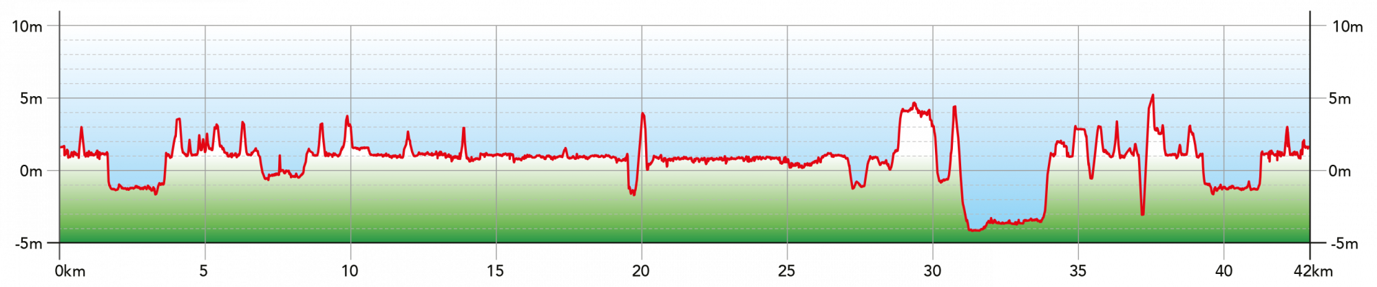 Amsterdam Marathon elevation gain chart