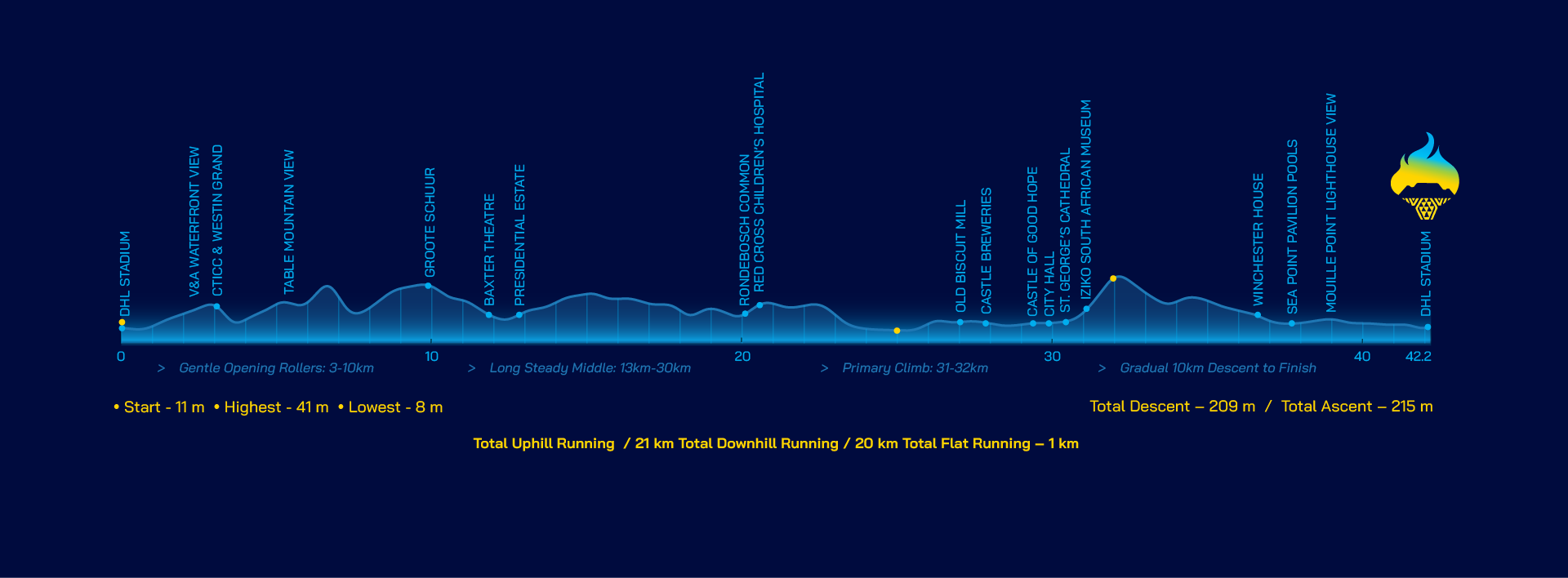 Cape Town Marathon elevation gain chart