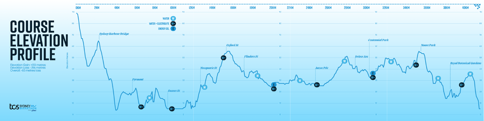 Sydney Marathon elevation gain chart