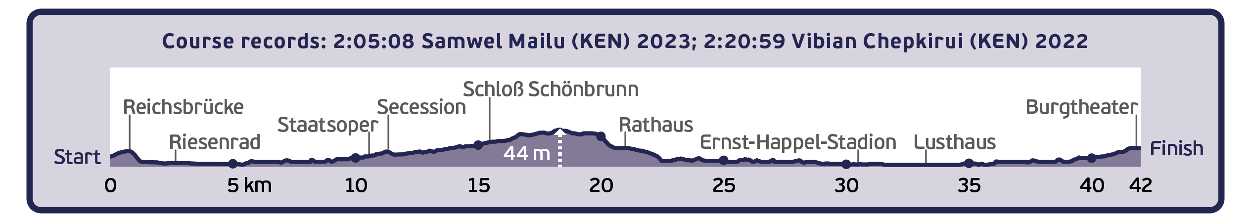 Vienna City Marathon elevation gain chart